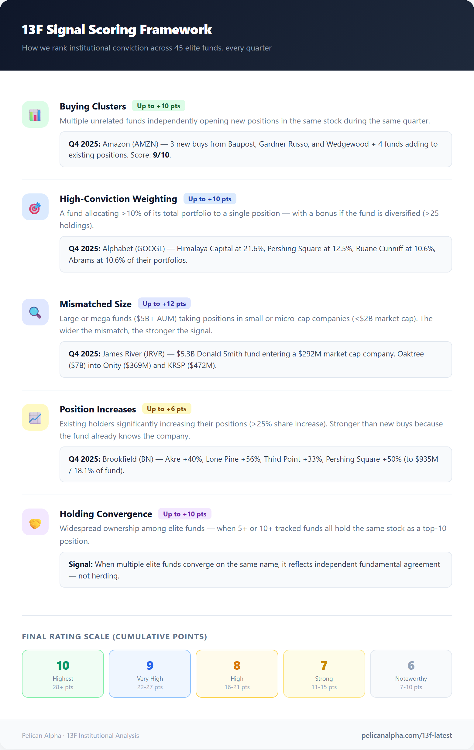 The 5-dimension scoring framework Pelican uses to rank 13F signals