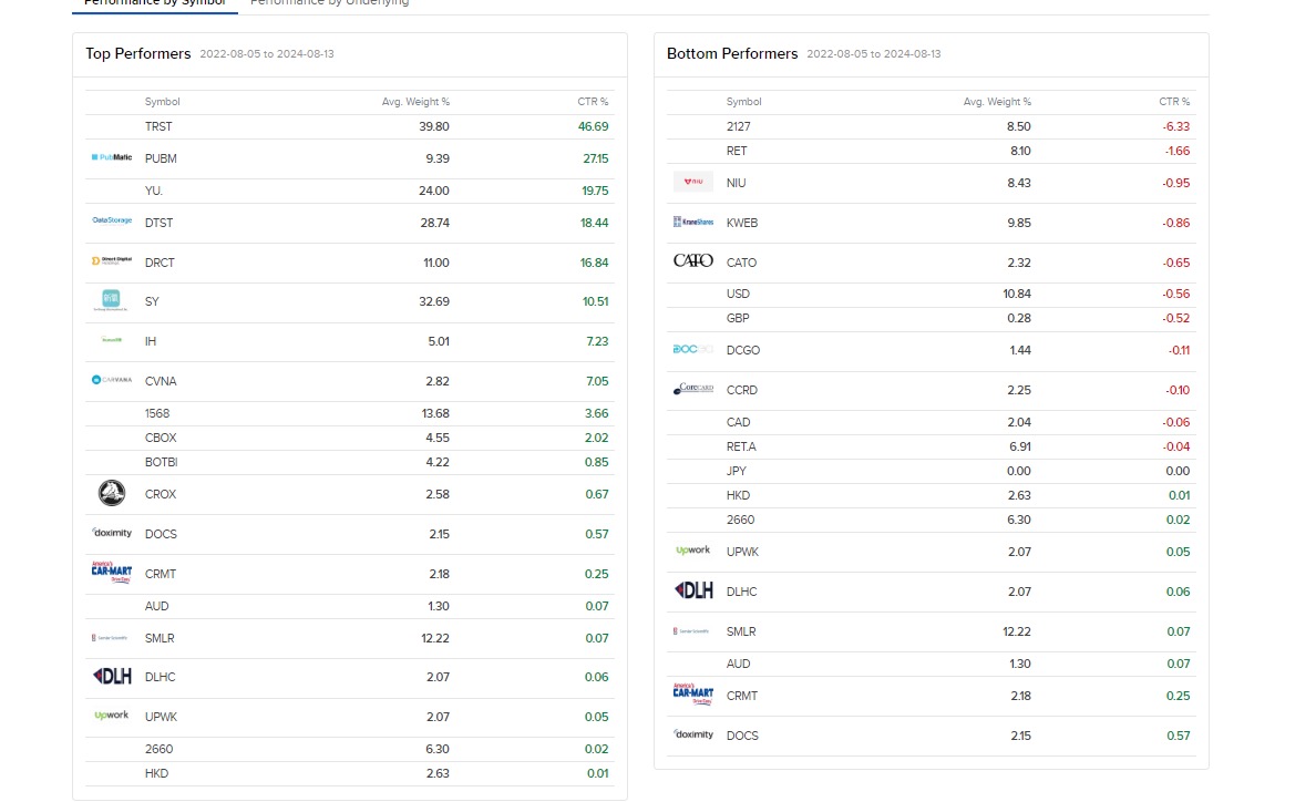 Holdings and contributors (2022–2024): top and bottom performers